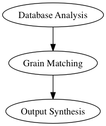 digraph a {
   "Database Analysis" -> "Grain Matching" -> "Output Synthesis";
}